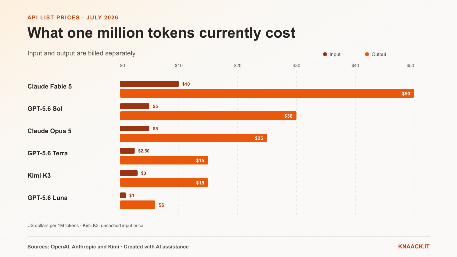 Grouped bar chart comparing the API list prices of GPT-5.6 Sol, Terra and Luna, Claude Opus 5 and Fable 5, and Kimi K3 for one million input and output tokens.