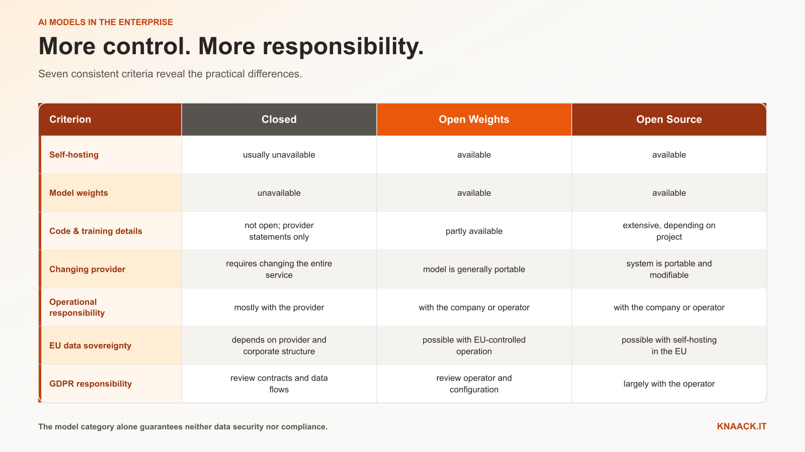 Comparison of closed, open-weight and open-source AI models across seven consistent enterprise criteria.