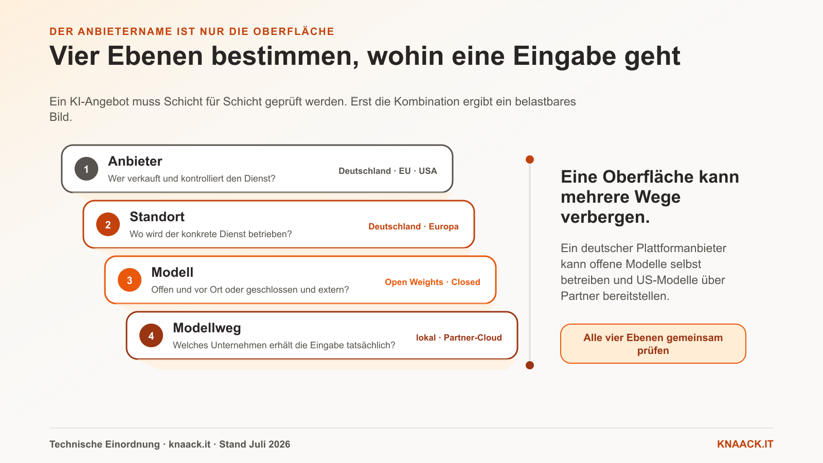Vier versetzte Ebenen zeigen Anbieter, Standort, Modell und Modellweg eines KI-Angebots.