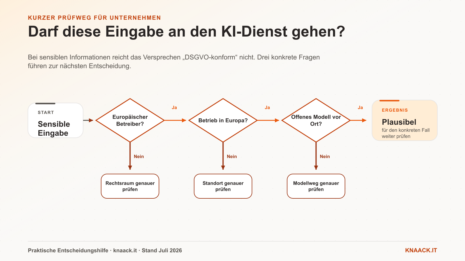 Ein Entscheidungsbaum prüft Betreiber, Standort und Modellweg einer sensiblen Eingabe.