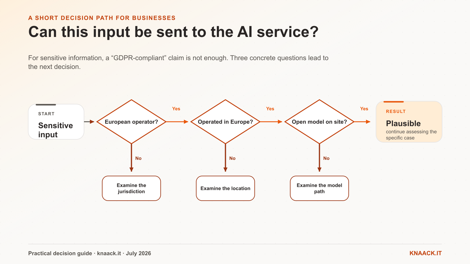 A decision tree examines the operator, location, and model path for sensitive input.