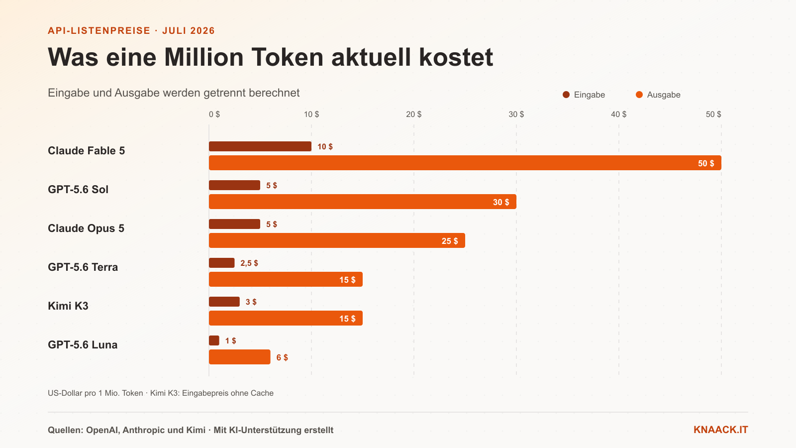 Gruppiertes Balkendiagramm der API-Listenpreise von GPT-5.6 Sol, Terra und Luna, Claude Opus 5 und Fable 5 sowie Kimi K3 für jeweils eine Million Eingabe- und Ausgabe-Token.