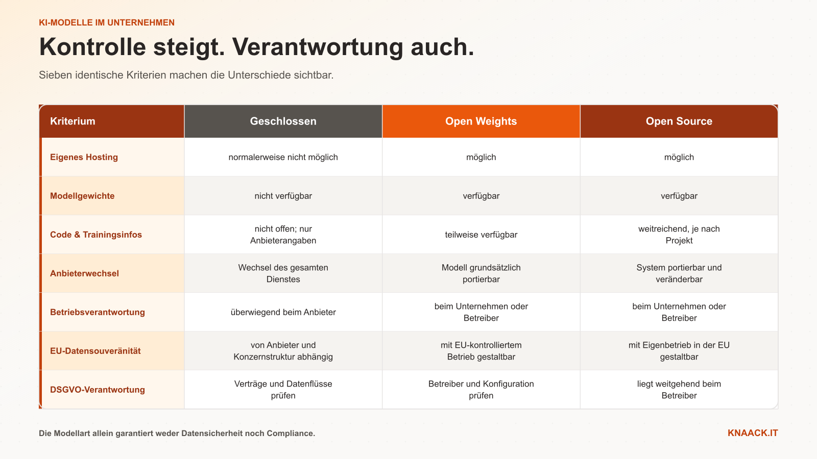 Vergleich geschlossener, Open-Weights- und Open-Source-KI-Modelle anhand von sieben einheitlichen Unternehmenskriterien.
